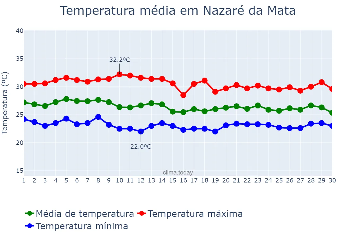 Temperatura em abril em Nazaré da Mata, PE, BR