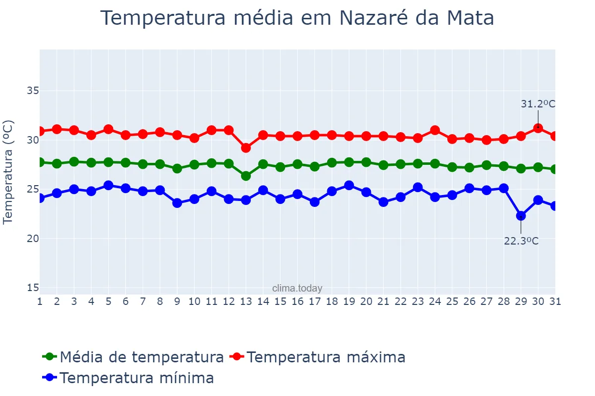 Temperatura em dezembro em Nazaré da Mata, PE, BR