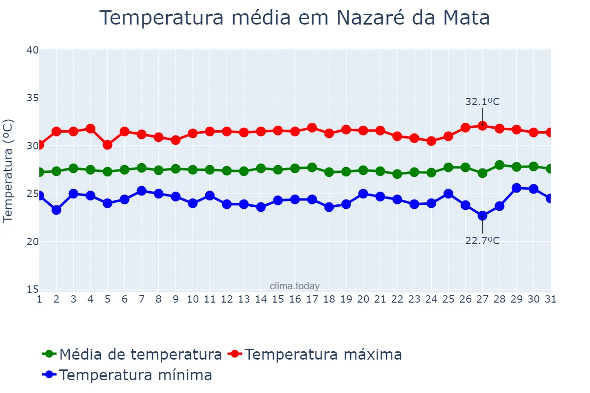 Temperatura em janeiro em Nazaré da Mata, PE, BR