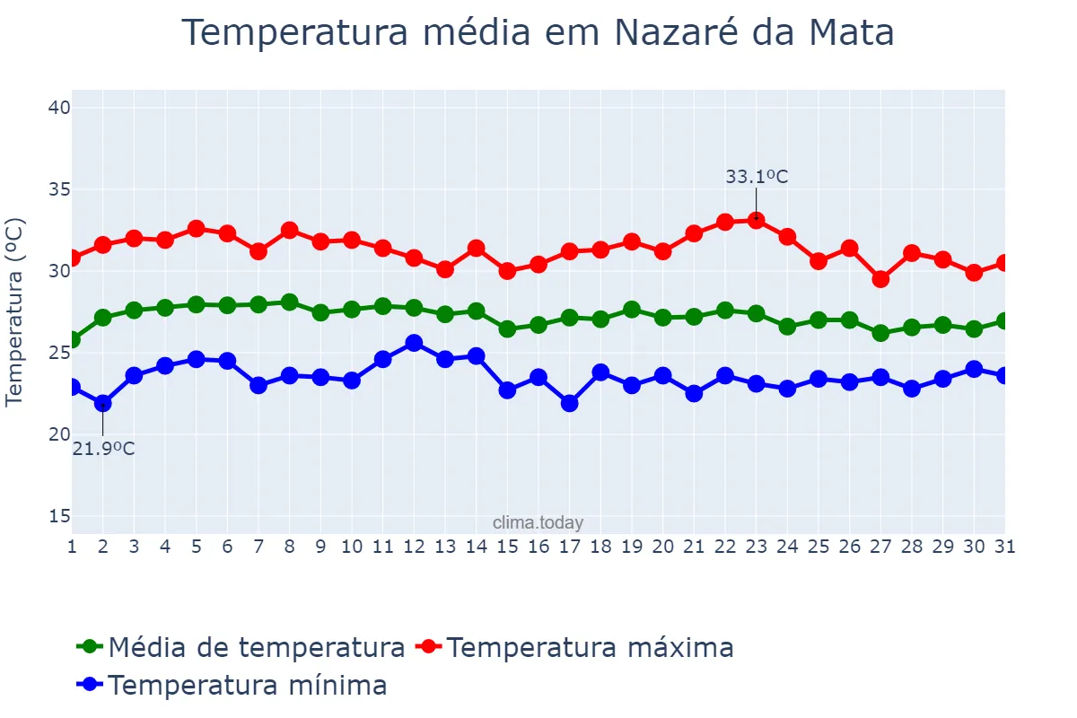 Temperatura em marco em Nazaré da Mata, PE, BR