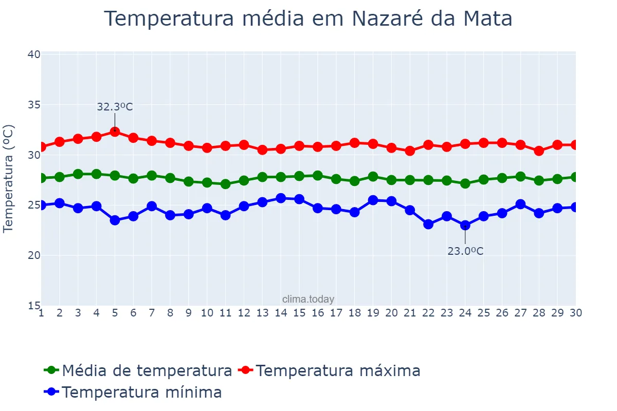 Temperatura em novembro em Nazaré da Mata, PE, BR