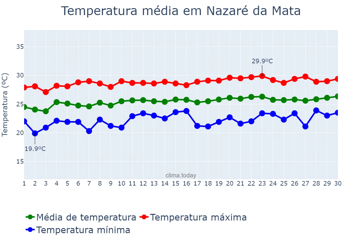 Temperatura em setembro em Nazaré da Mata, PE, BR