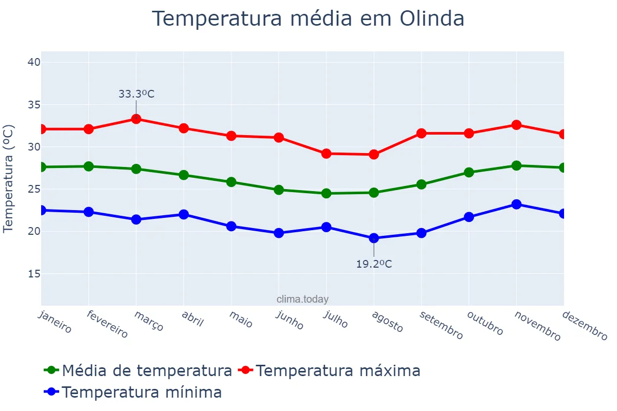 Temperatura anual em Olinda, PE, BR