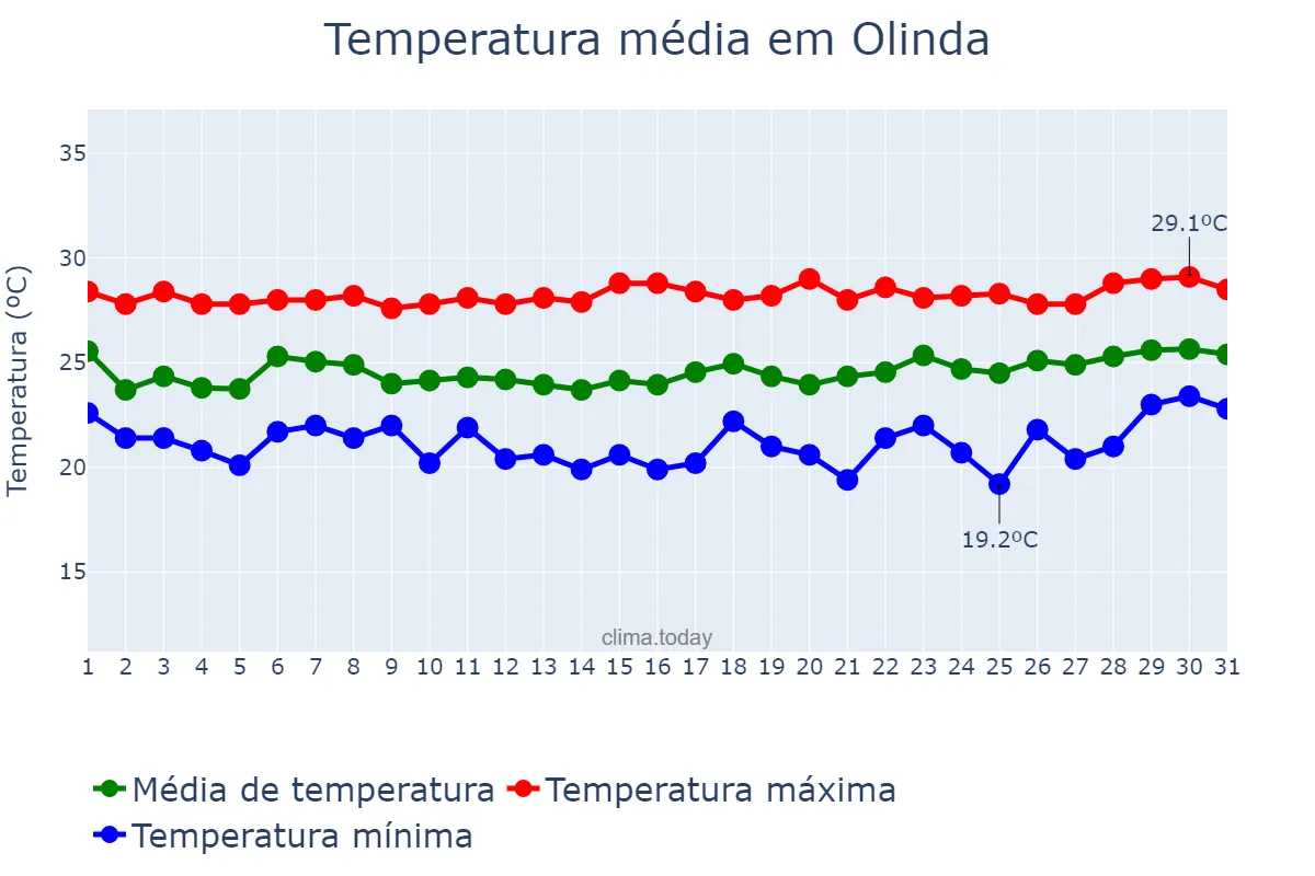 Temperatura em agosto em Olinda, PE, BR