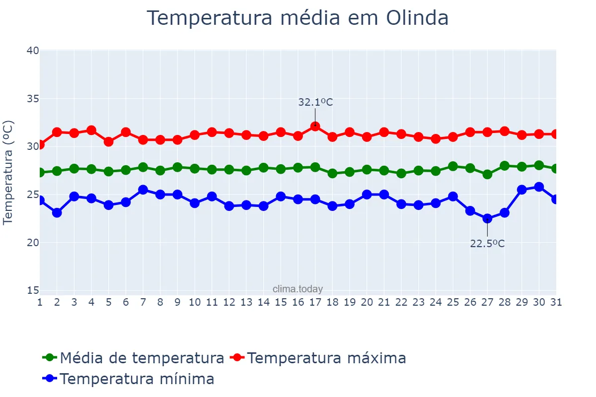 Temperatura em janeiro em Olinda, PE, BR