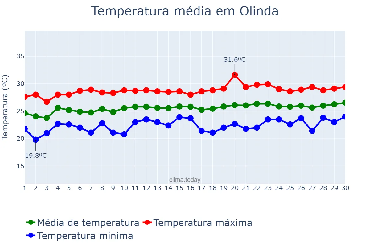 Temperatura em setembro em Olinda, PE, BR