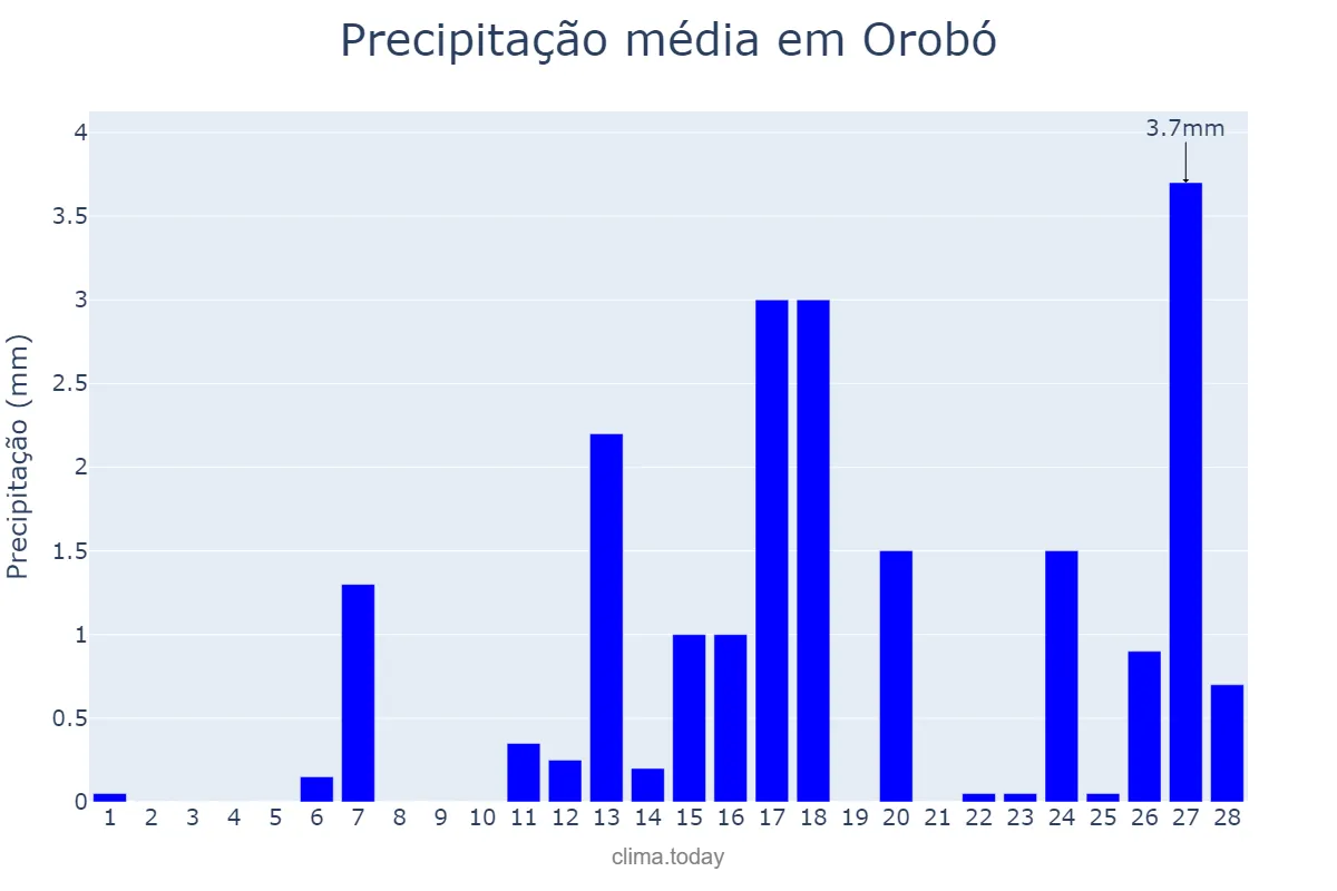 Precipitação em fevereiro em Orobó, PE, BR