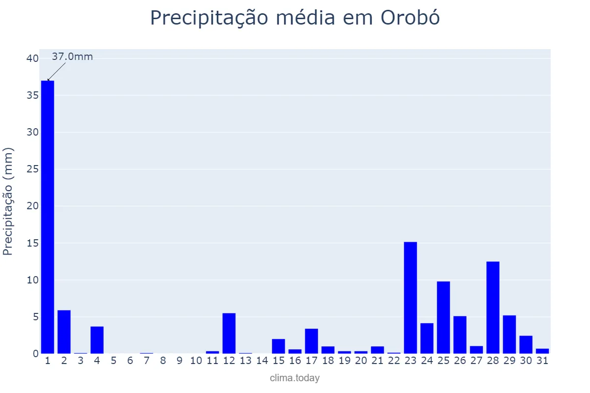 Precipitação em marco em Orobó, PE, BR