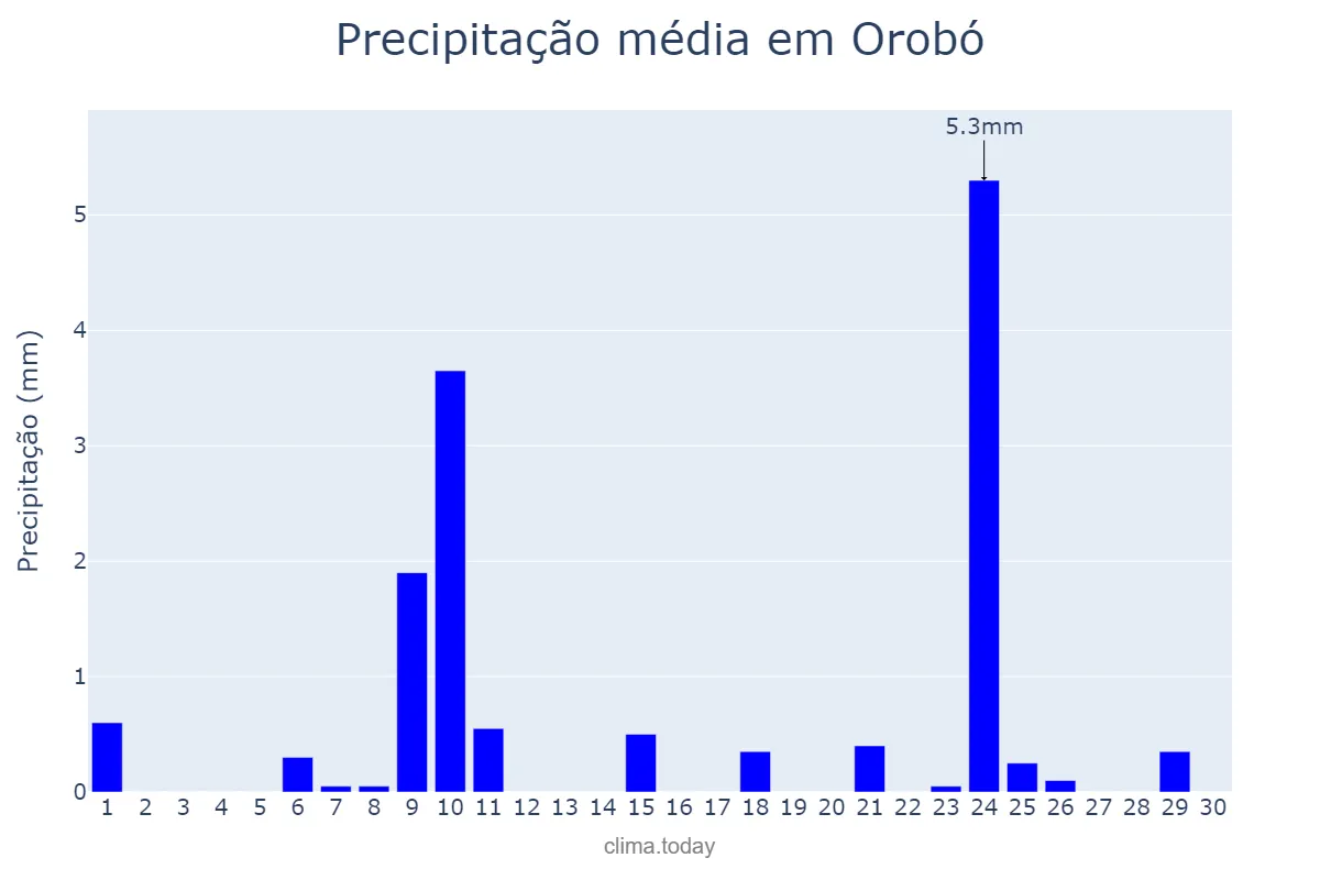 Precipitação em novembro em Orobó, PE, BR
