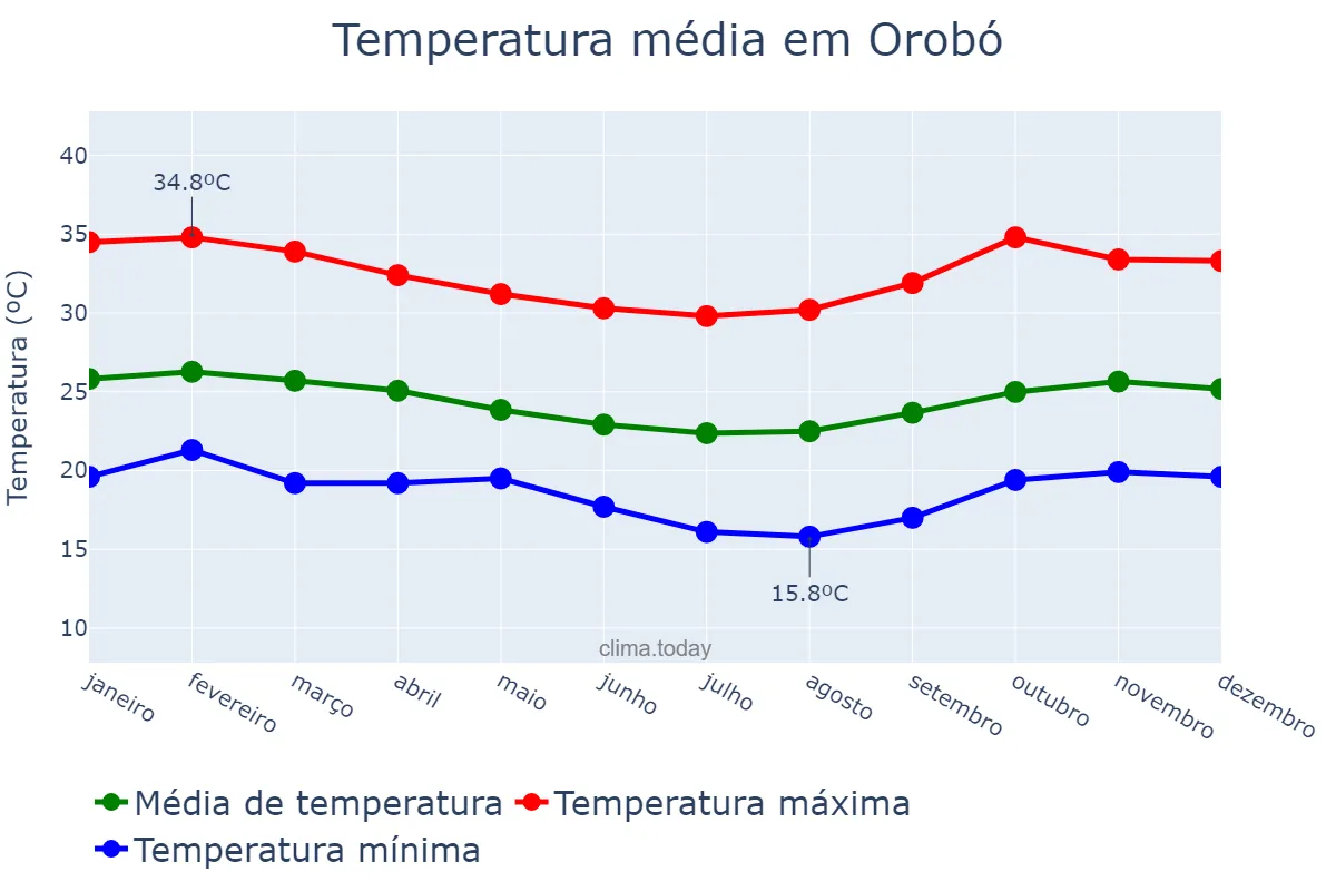 Temperatura anual em Orobó, PE, BR