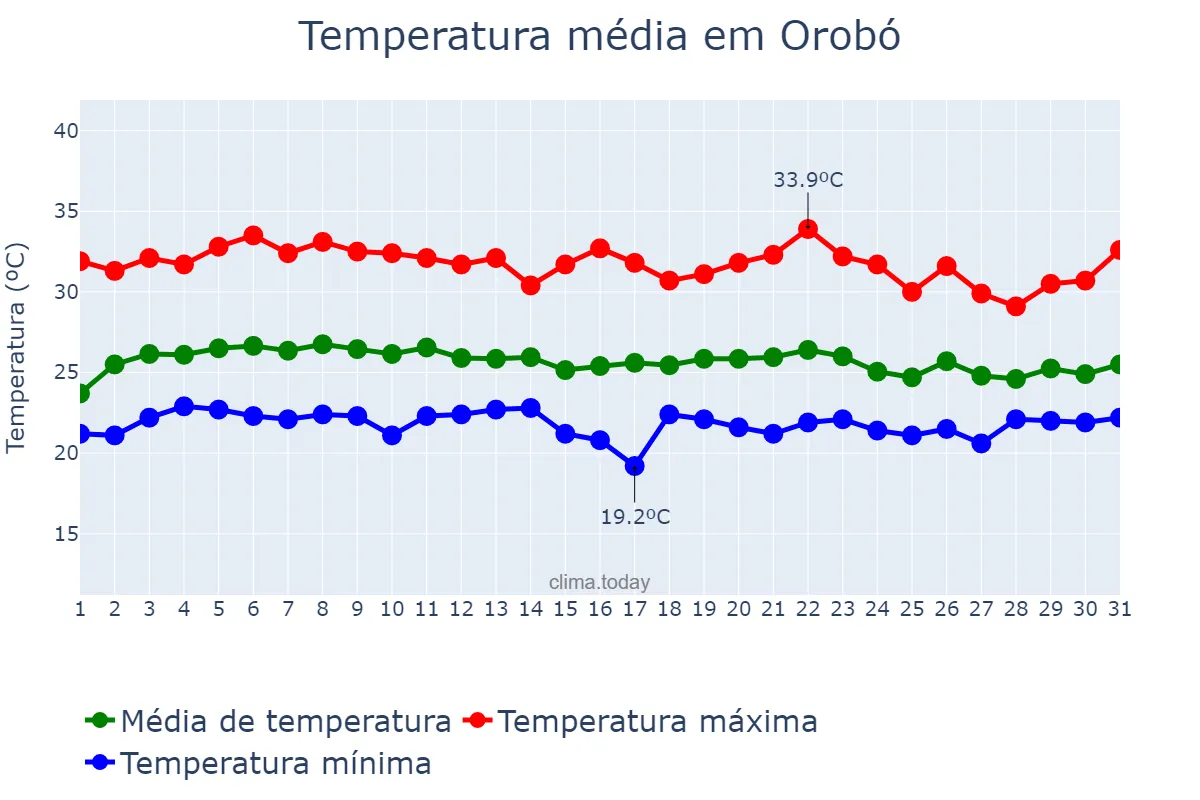 Temperatura em marco em Orobó, PE, BR