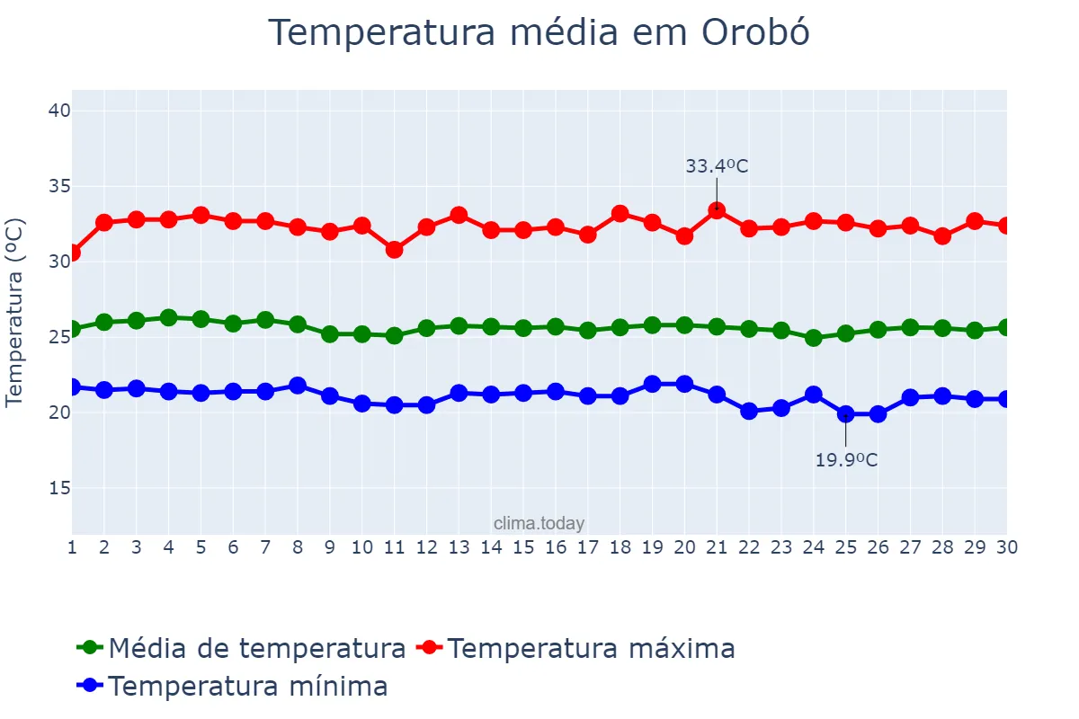 Temperatura em novembro em Orobó, PE, BR