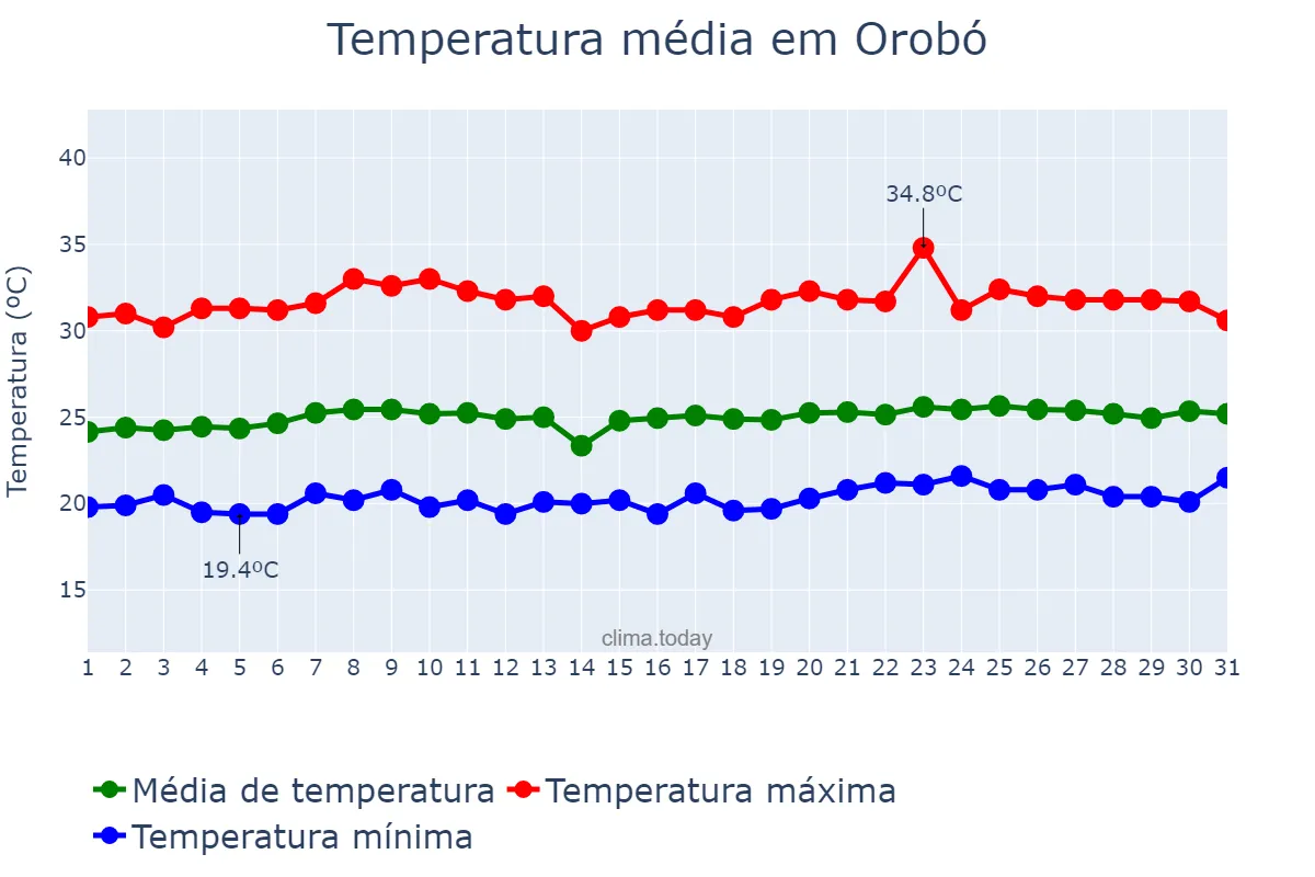 Temperatura em outubro em Orobó, PE, BR