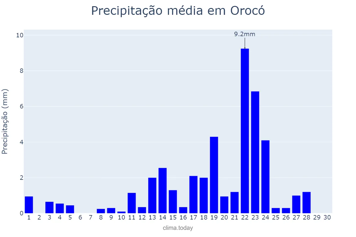 Precipitação em abril em Orocó, PE, BR