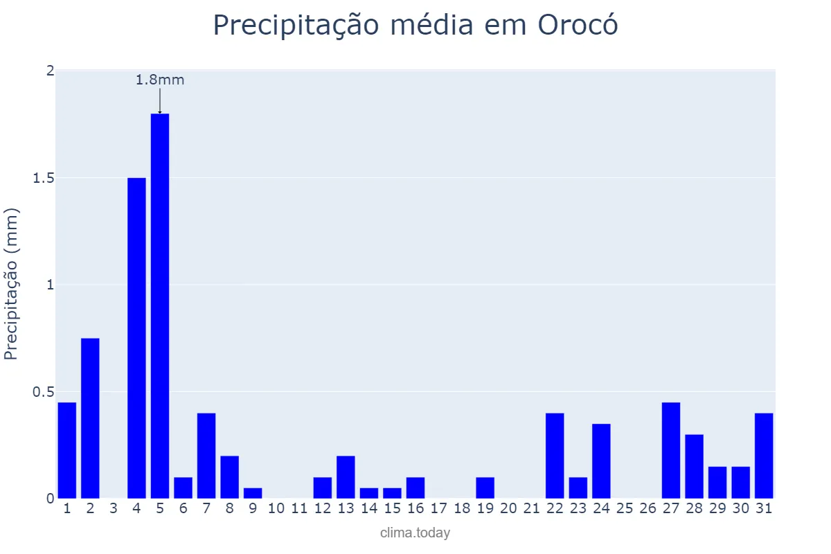 Precipitação em agosto em Orocó, PE, BR