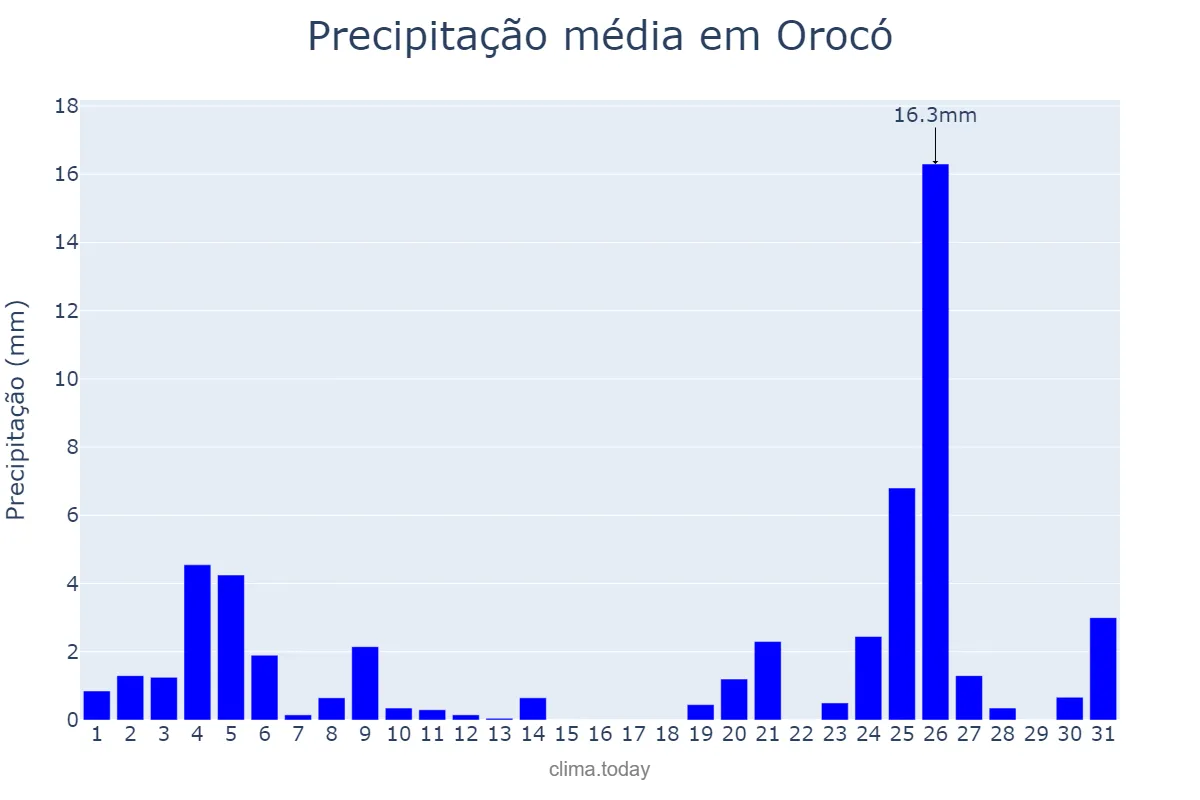 Precipitação em dezembro em Orocó, PE, BR
