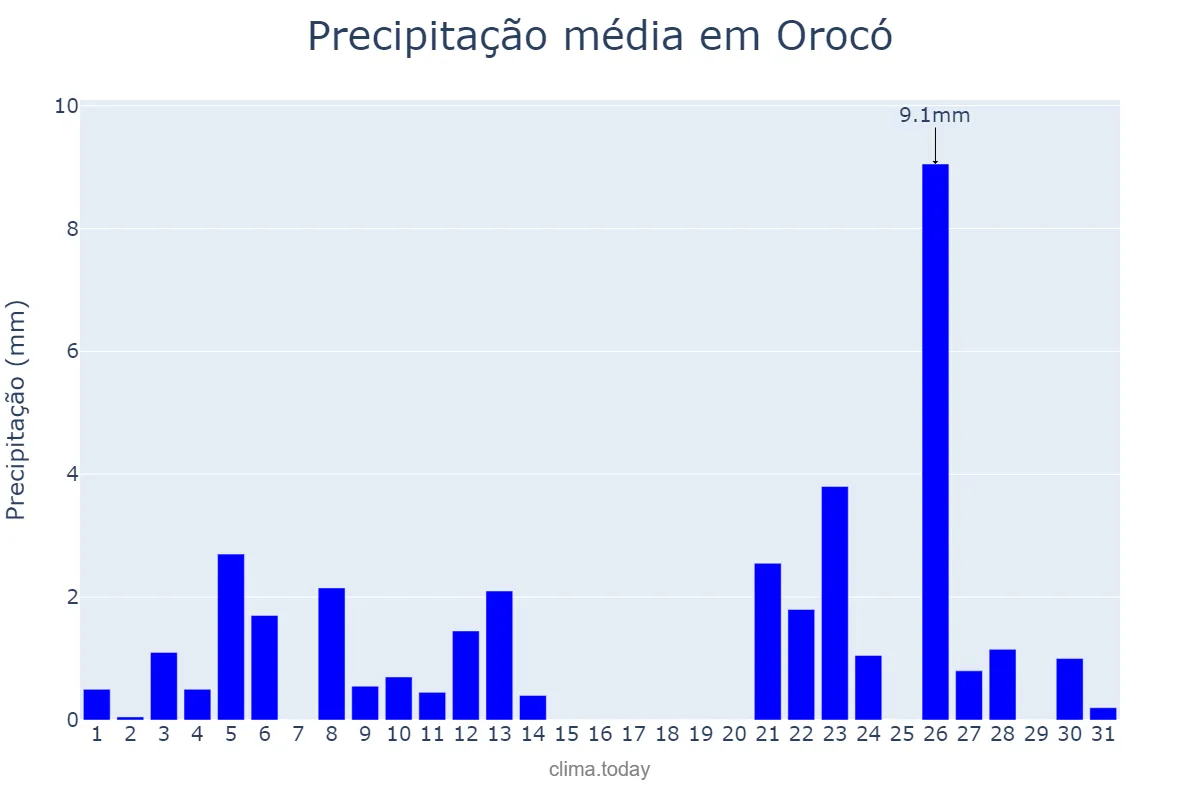 Precipitação em janeiro em Orocó, PE, BR