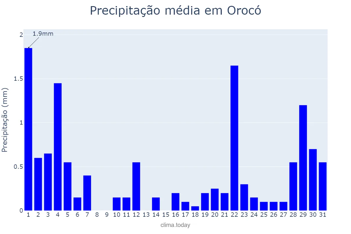 Precipitação em julho em Orocó, PE, BR