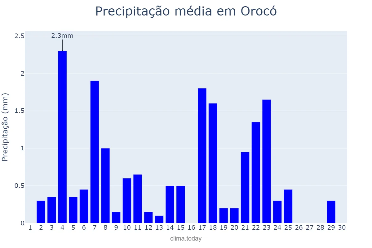 Precipitação em junho em Orocó, PE, BR