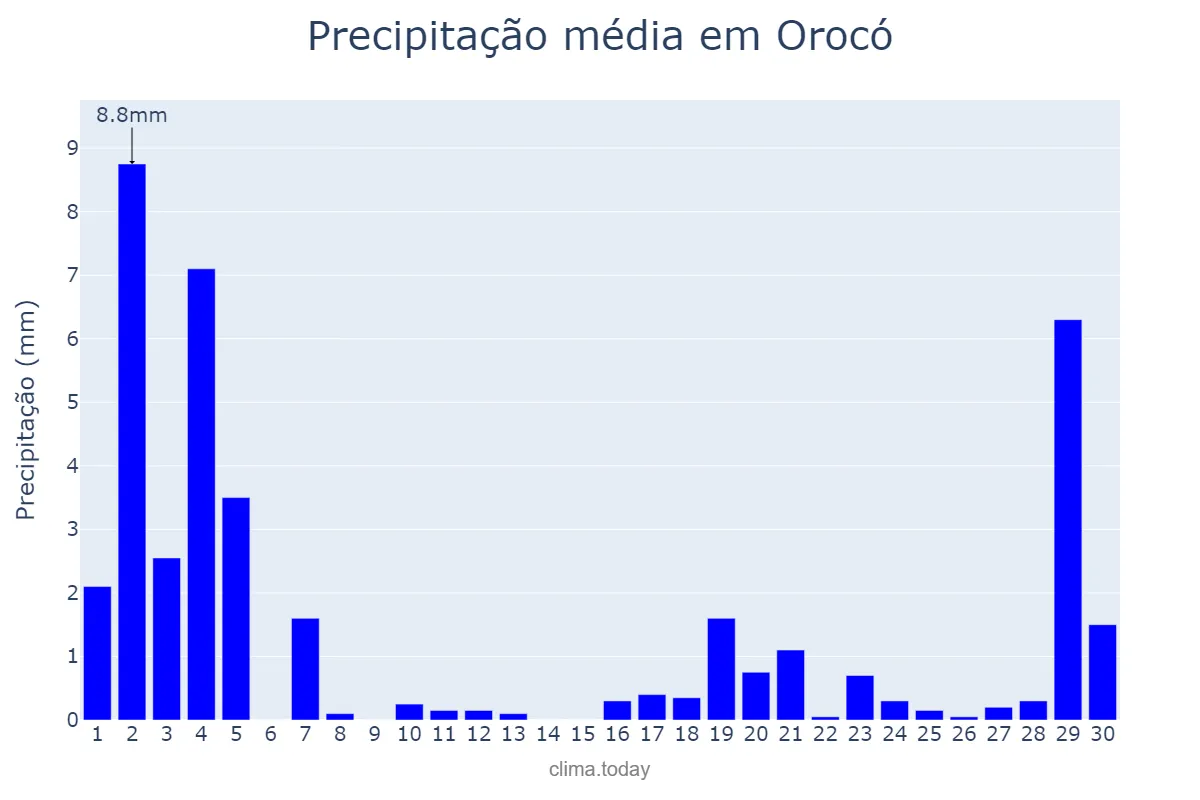 Precipitação em novembro em Orocó, PE, BR