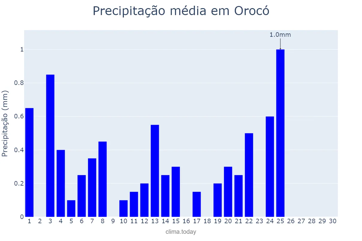 Precipitação em setembro em Orocó, PE, BR