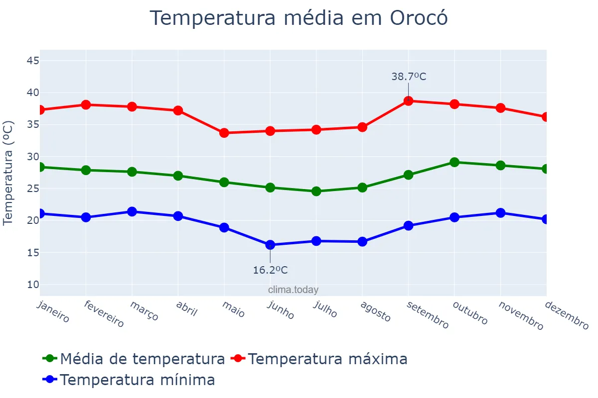 Temperatura anual em Orocó, PE, BR