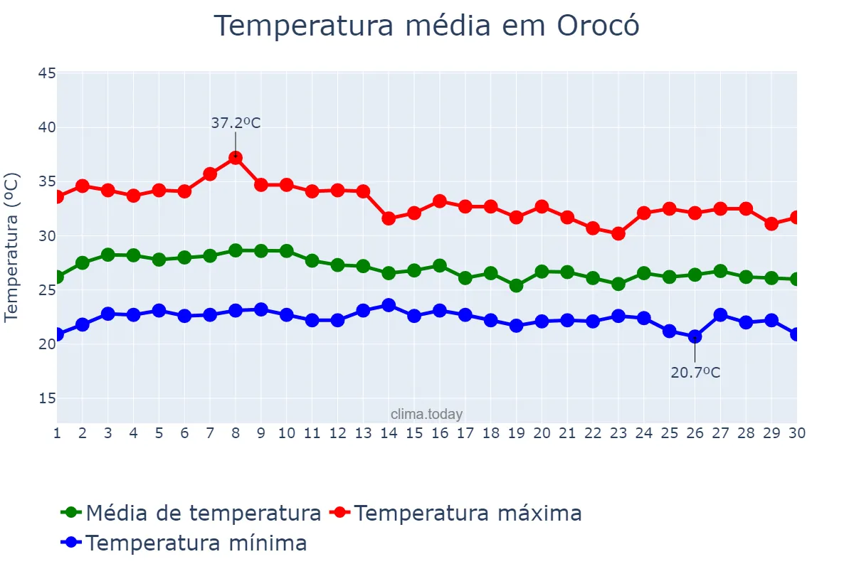 Temperatura em abril em Orocó, PE, BR