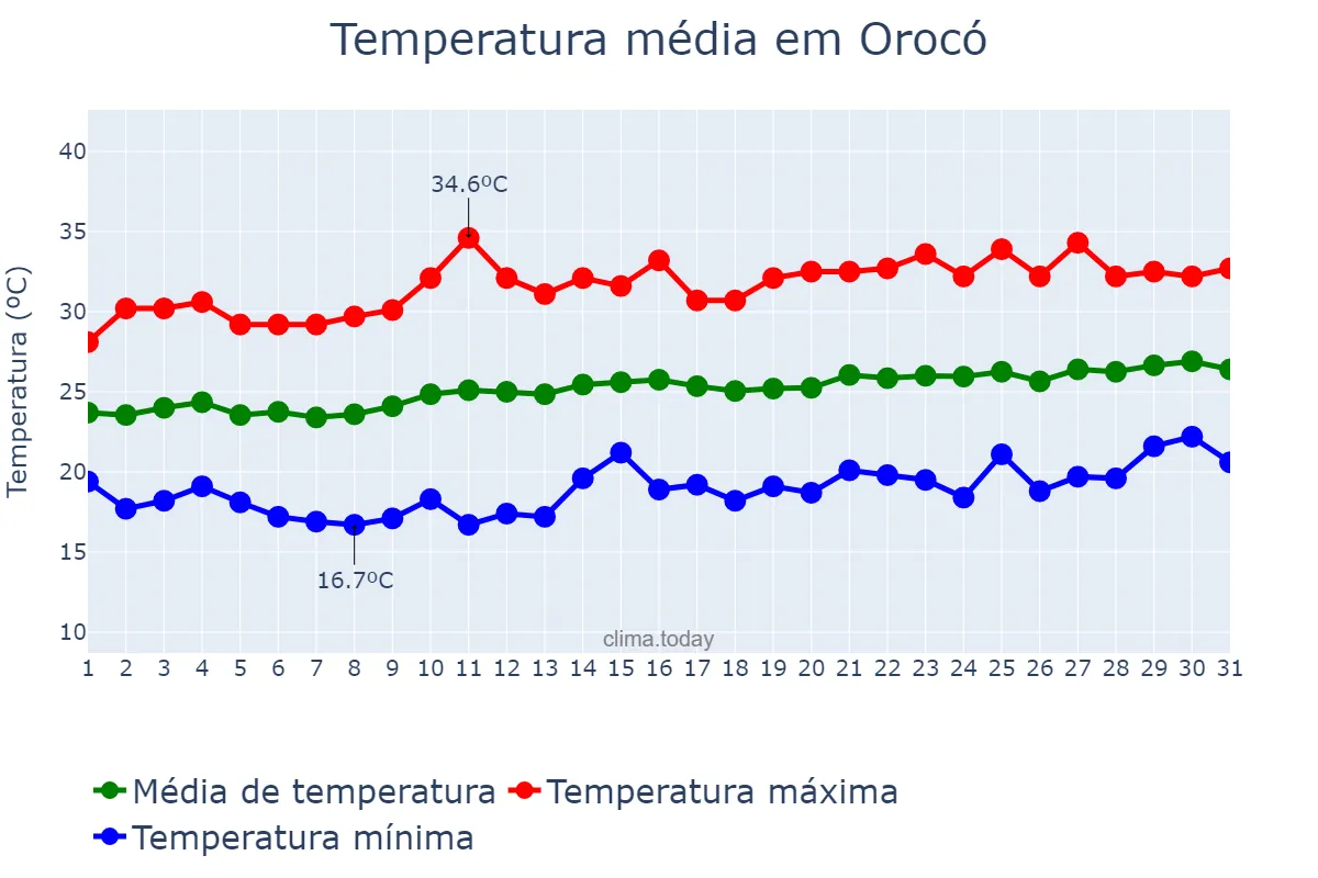 Temperatura em agosto em Orocó, PE, BR