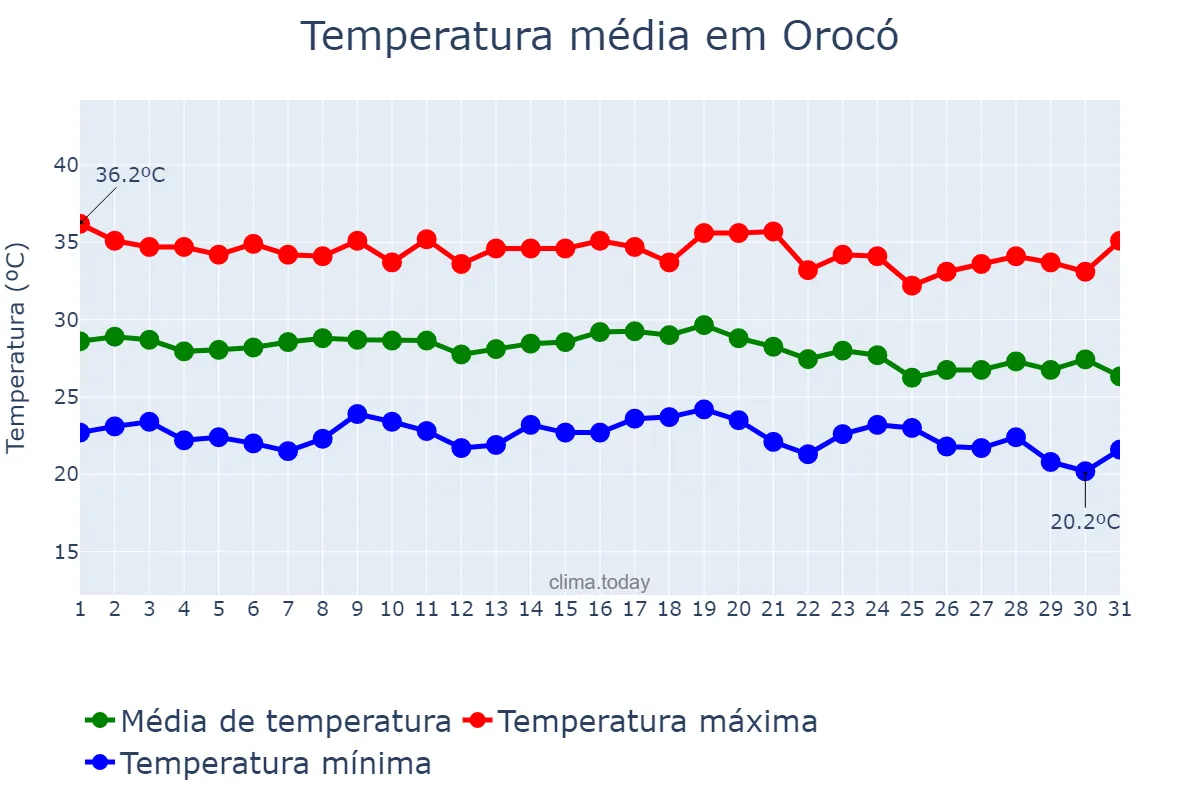 Temperatura em dezembro em Orocó, PE, BR