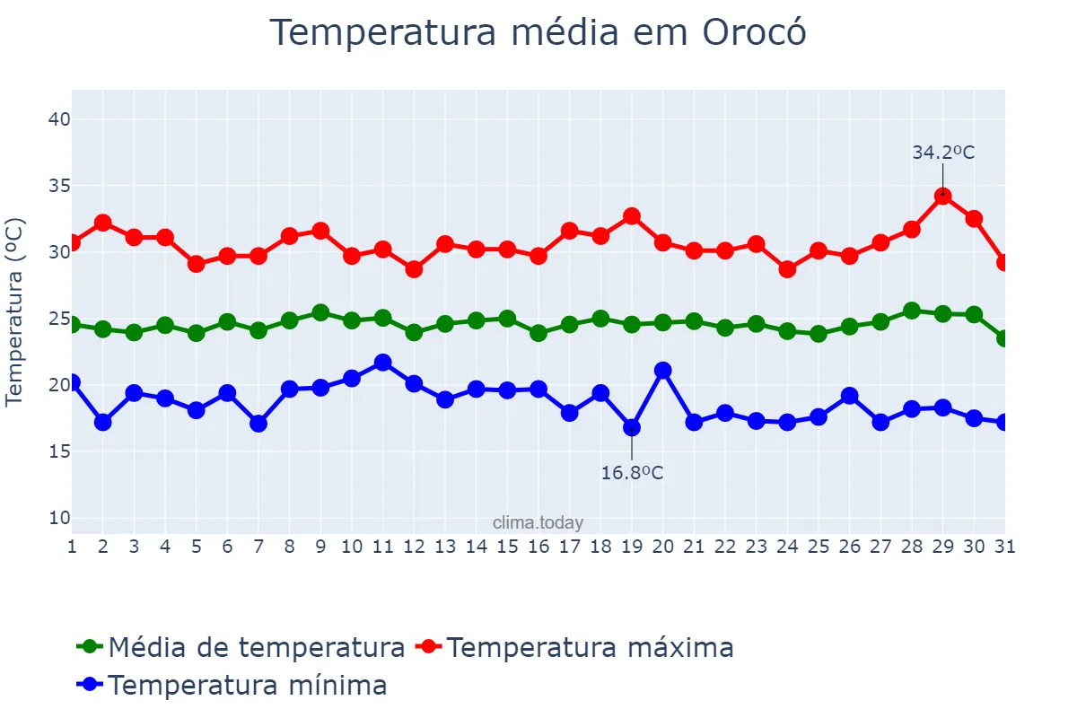 Temperatura em julho em Orocó, PE, BR