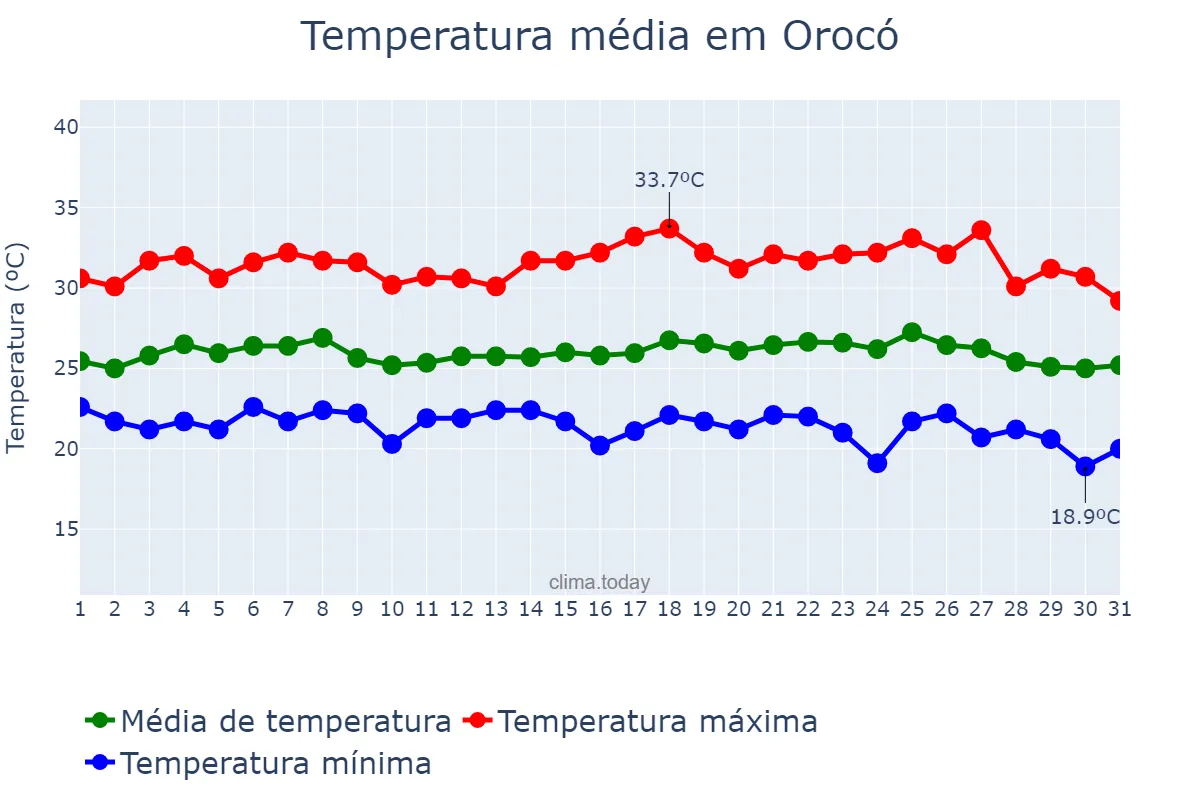 Temperatura em maio em Orocó, PE, BR
