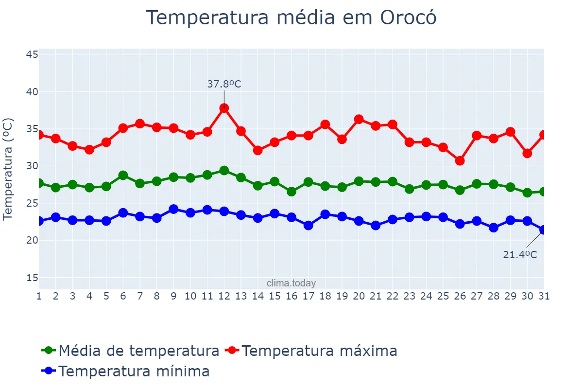 Temperatura em marco em Orocó, PE, BR