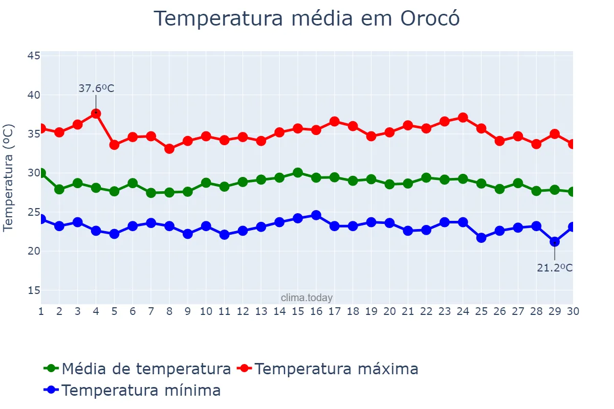 Temperatura em novembro em Orocó, PE, BR