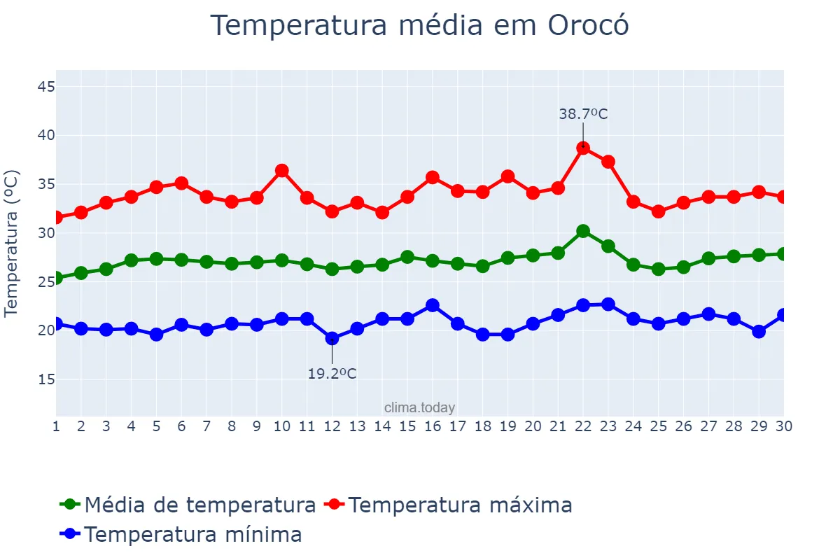 Temperatura em setembro em Orocó, PE, BR