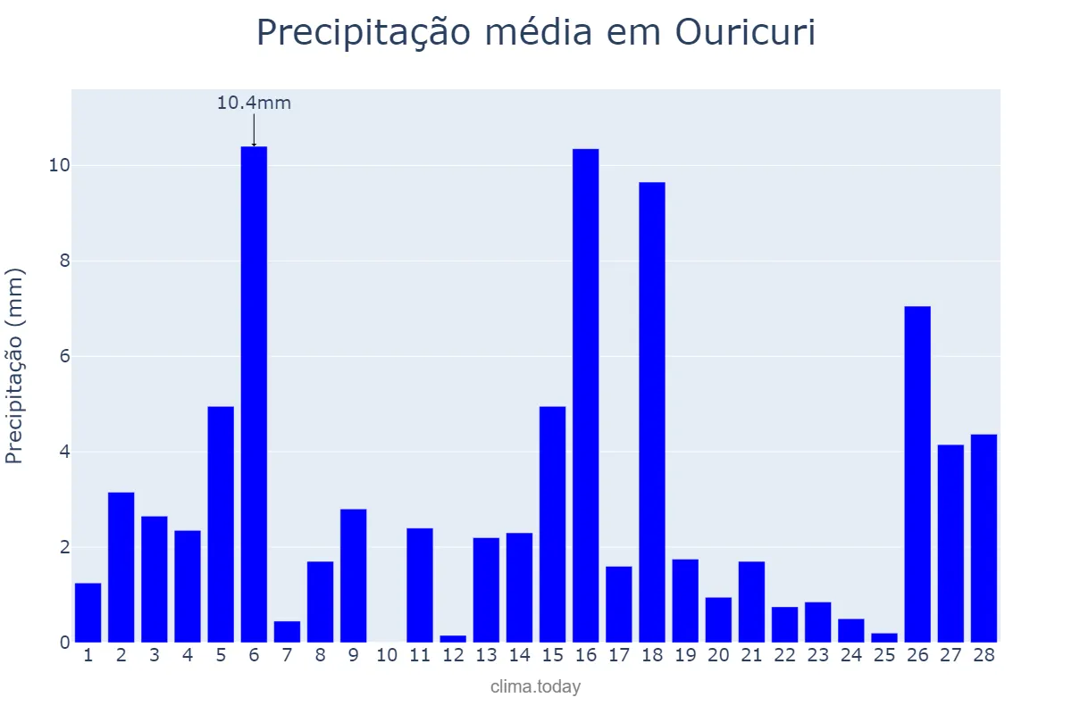 Precipitação em fevereiro em Ouricuri, PE, BR