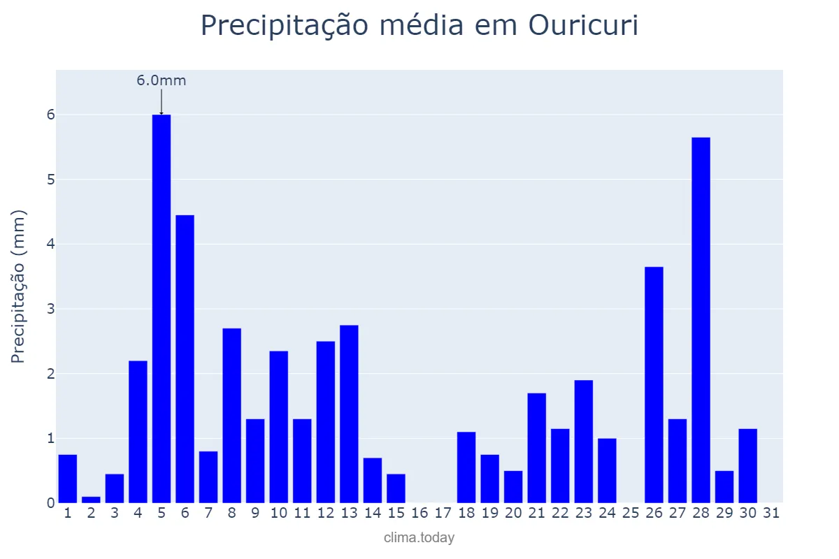 Precipitação em janeiro em Ouricuri, PE, BR