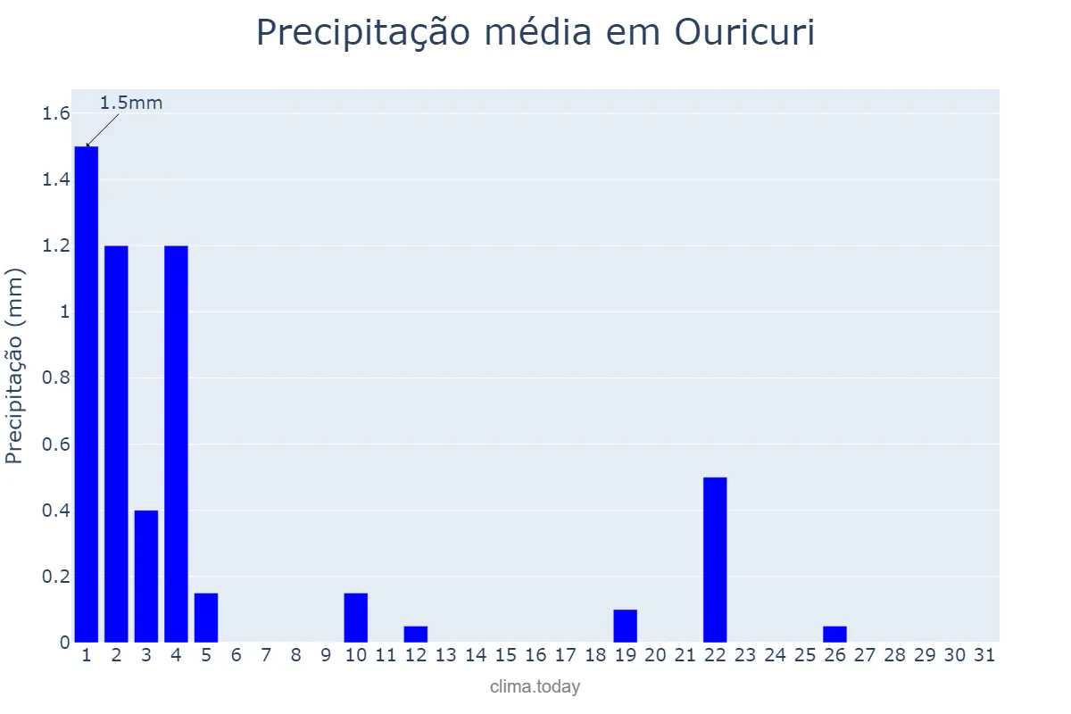 Precipitação em julho em Ouricuri, PE, BR