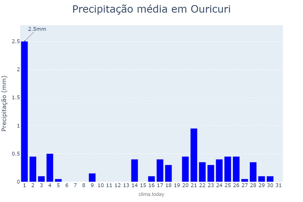 Precipitação em maio em Ouricuri, PE, BR