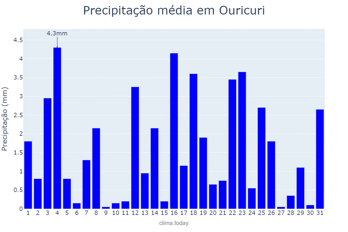 Precipitação em marco em Ouricuri, PE, BR