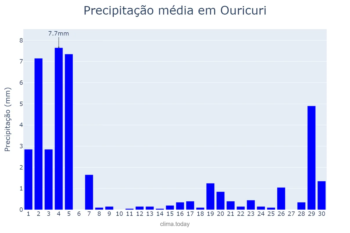 Precipitação em novembro em Ouricuri, PE, BR