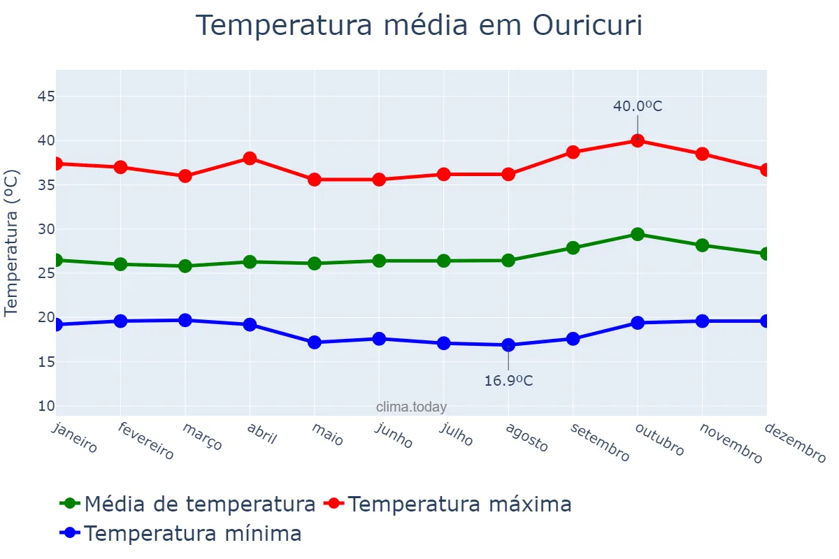 Temperatura anual em Ouricuri, PE, BR