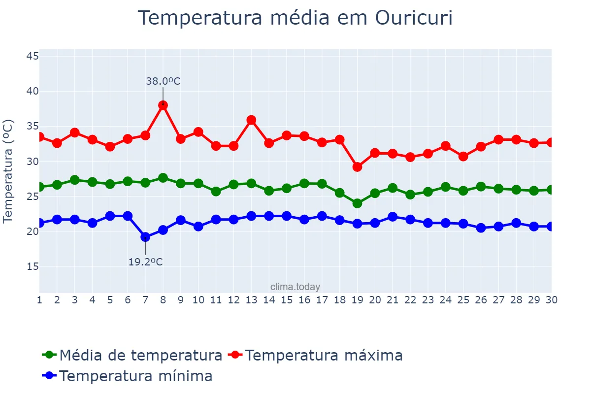 Temperatura em abril em Ouricuri, PE, BR