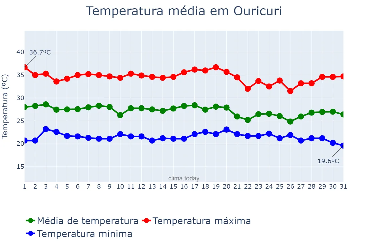Temperatura em dezembro em Ouricuri, PE, BR