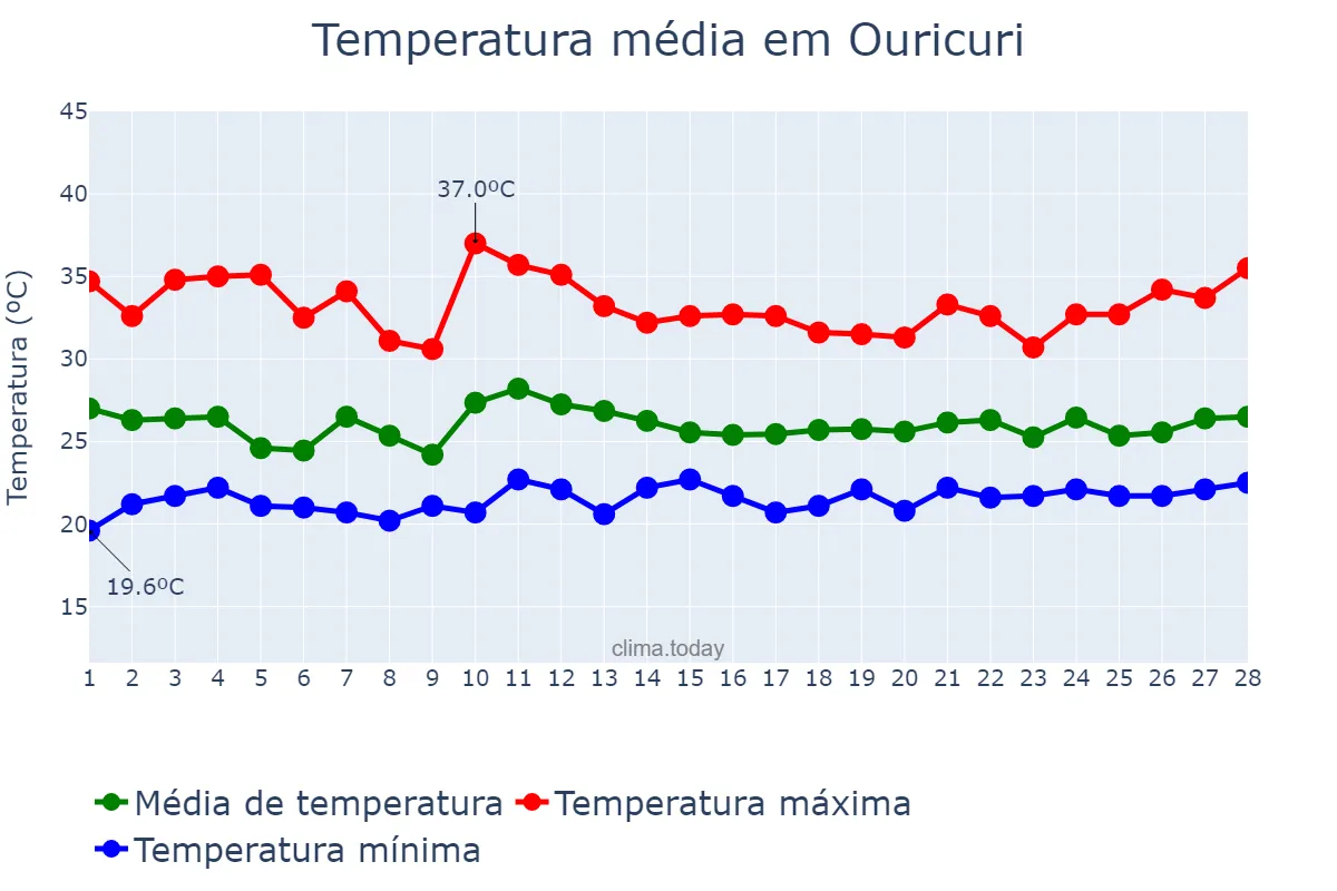 Temperatura em fevereiro em Ouricuri, PE, BR