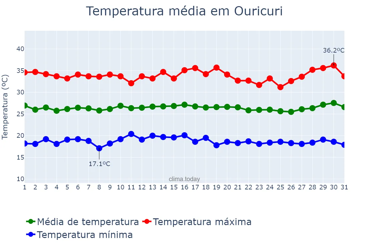 Temperatura em julho em Ouricuri, PE, BR