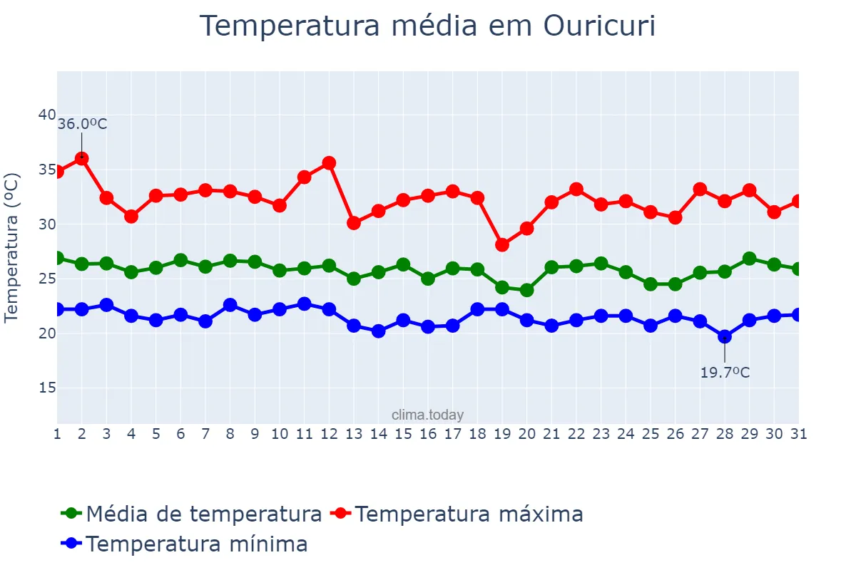 Temperatura em marco em Ouricuri, PE, BR