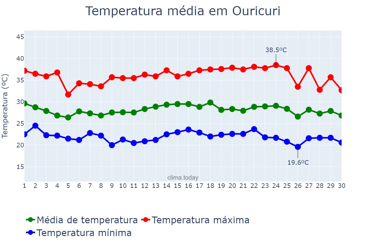 Temperatura em novembro em Ouricuri, PE, BR
