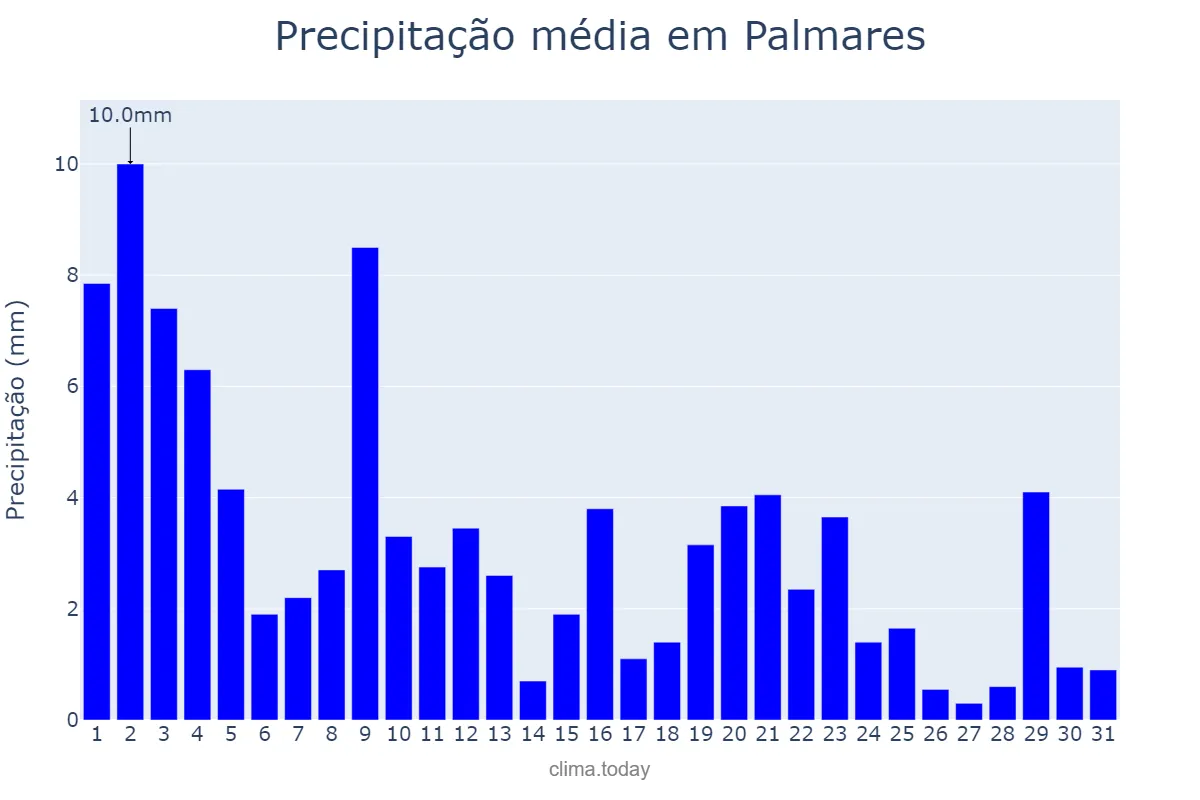Precipitação em agosto em Palmares, PE, BR