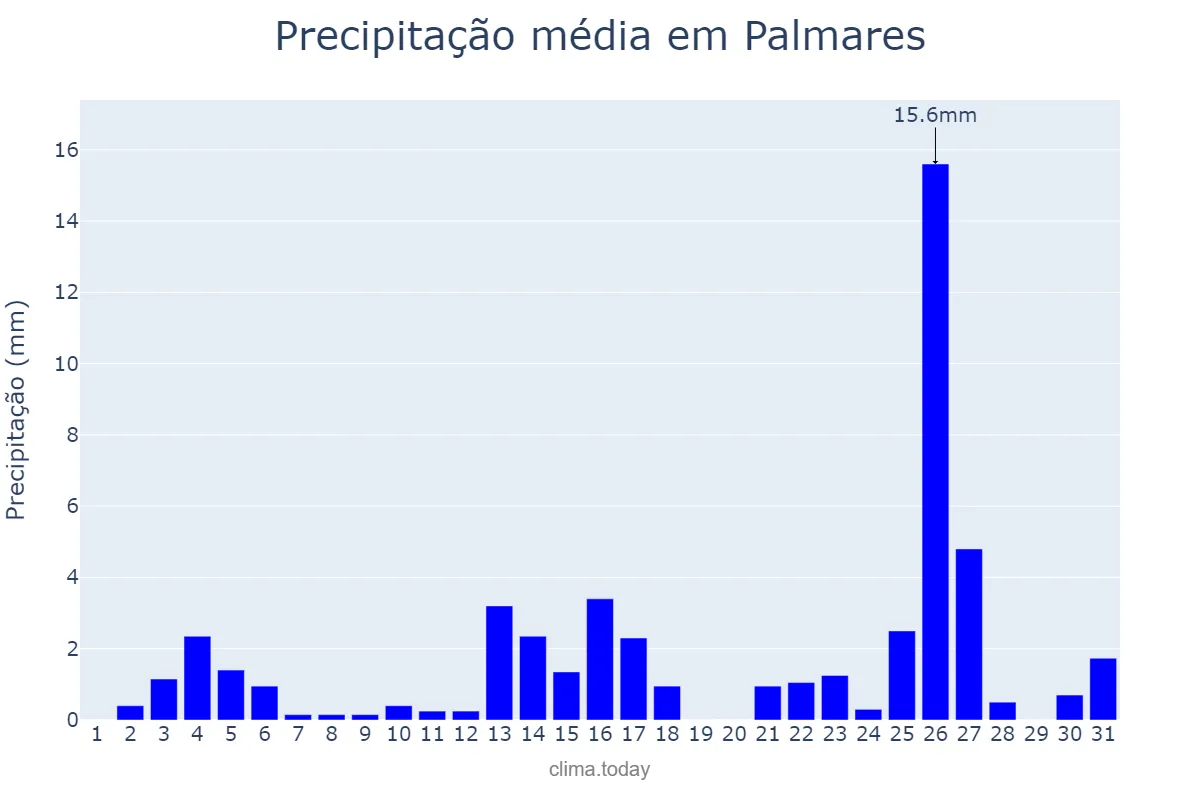Precipitação em dezembro em Palmares, PE, BR