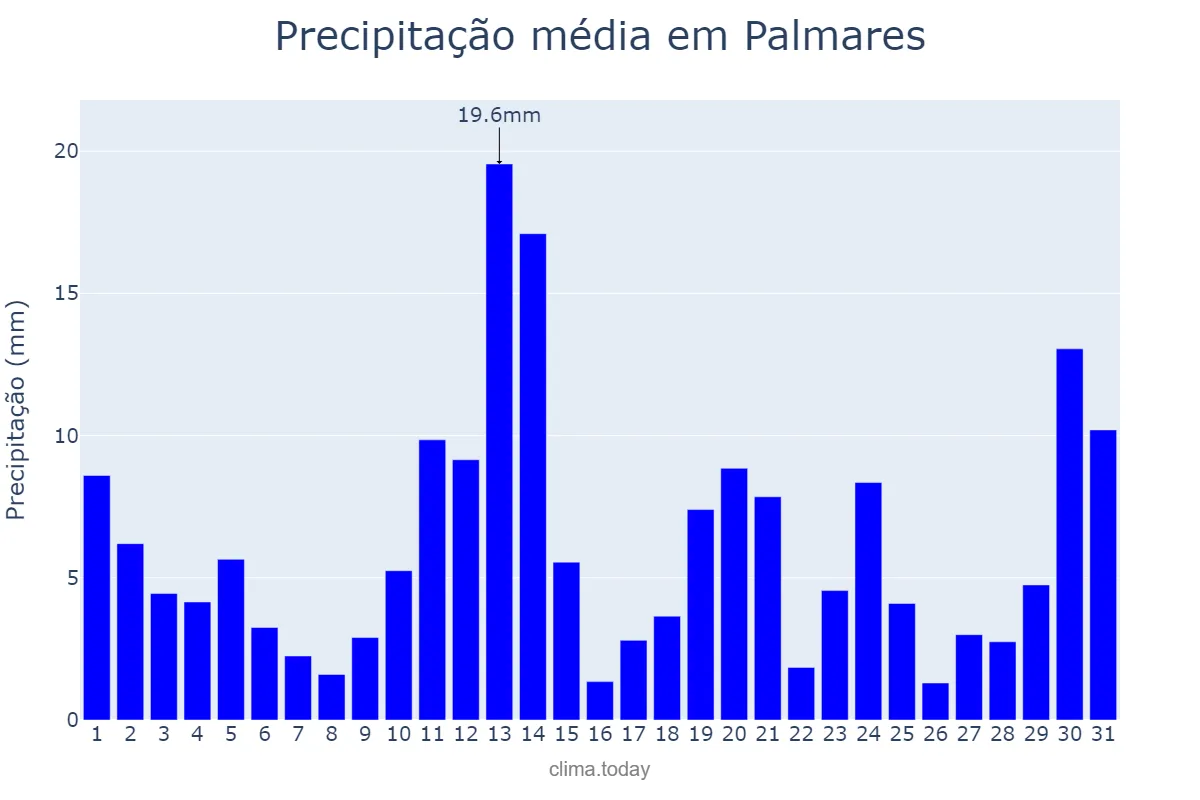 Precipitação em maio em Palmares, PE, BR